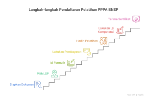 Apa Saja Syarat dan Cara Daftar Pelatihan PPPA BNSP